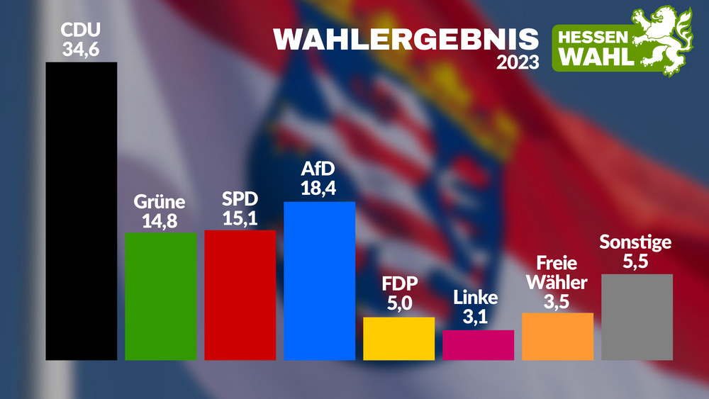 Landtagswahl Hessen vorläufiges Endergebnis CDU vorne, FDP knapp drin